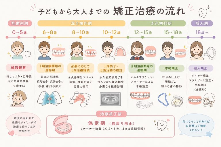 矯正歯科