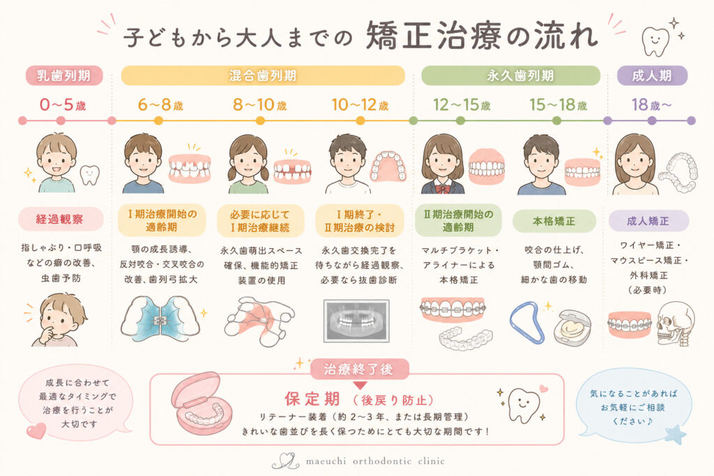 矯正歯科